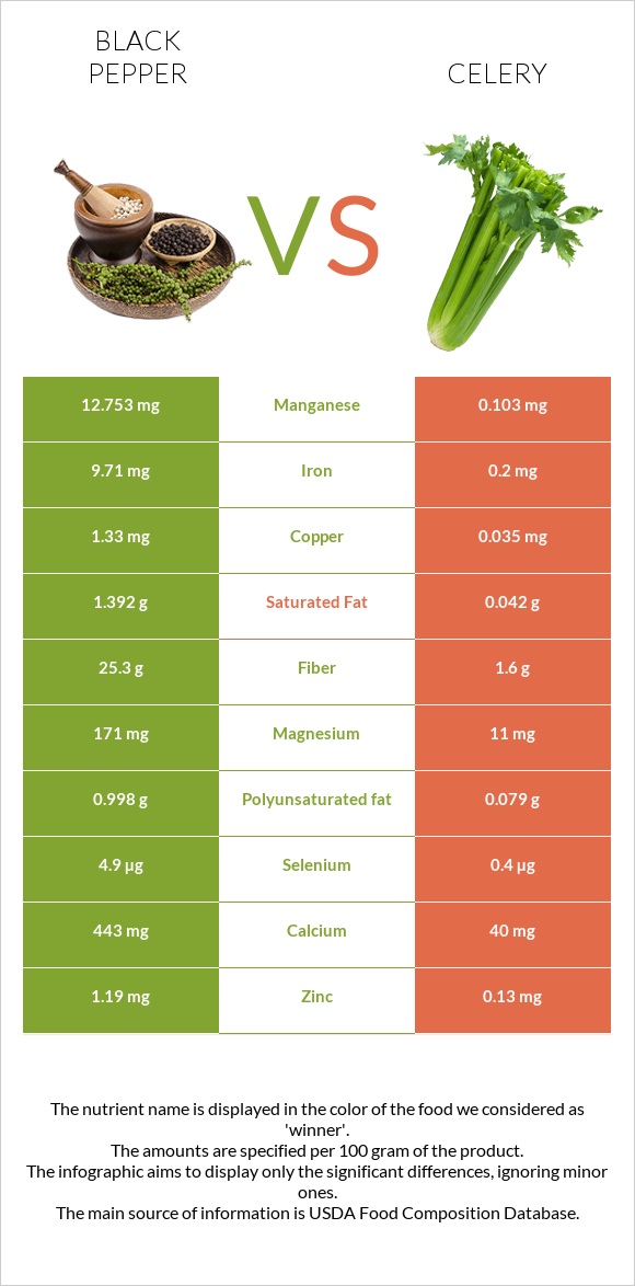 Black pepper vs Celery infographic