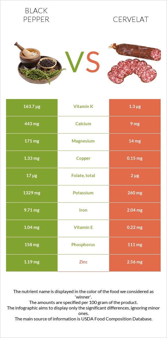 Black pepper vs Cervelat infographic