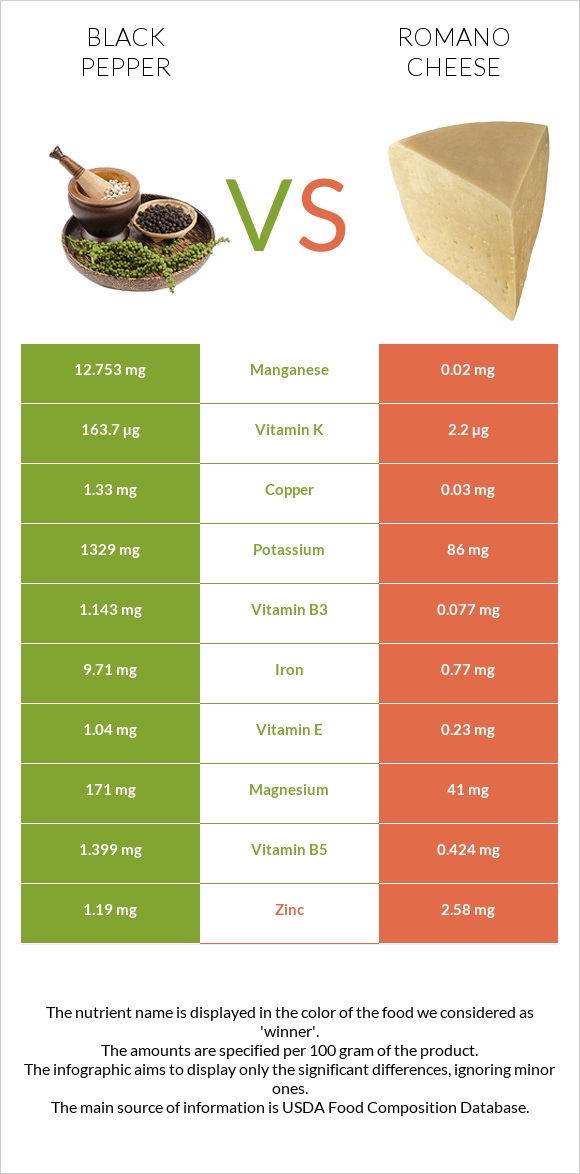 Black pepper vs Romano cheese infographic