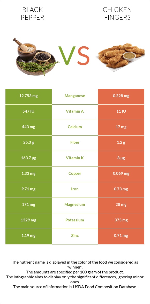 Black pepper vs Chicken fingers infographic