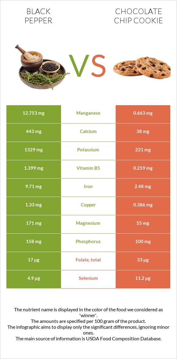 Black pepper vs Chocolate chip cookie infographic