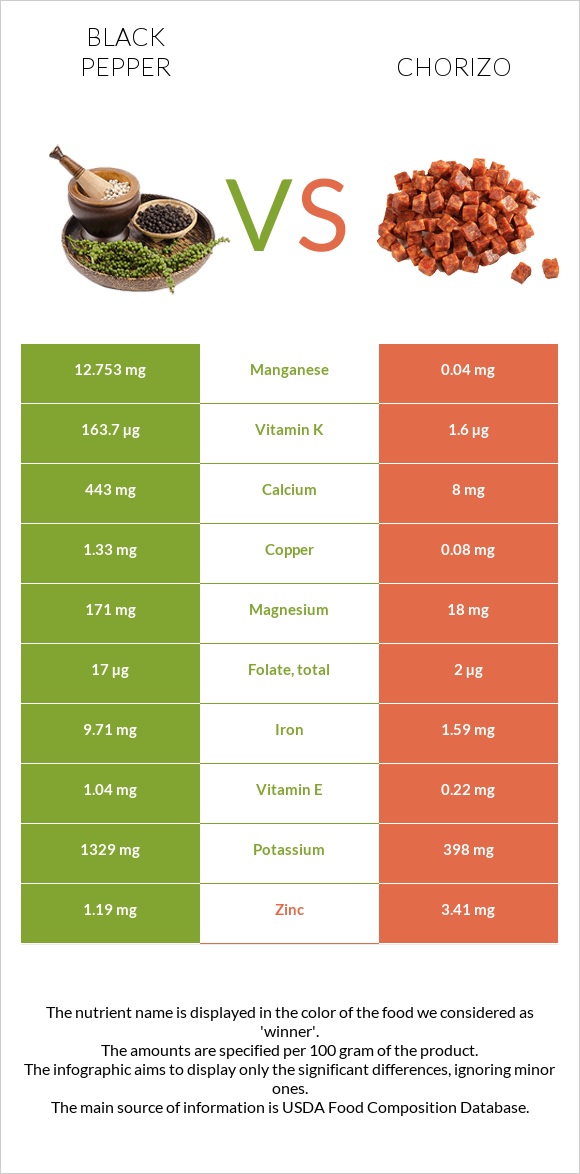 Black pepper vs Chorizo infographic