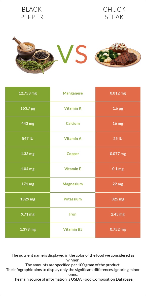 Black pepper vs Chuck steak infographic