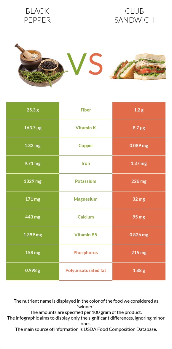 Black pepper vs Club sandwich infographic