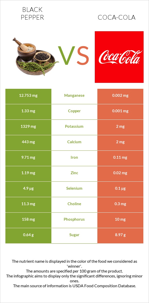 Black pepper vs Coca-Cola infographic