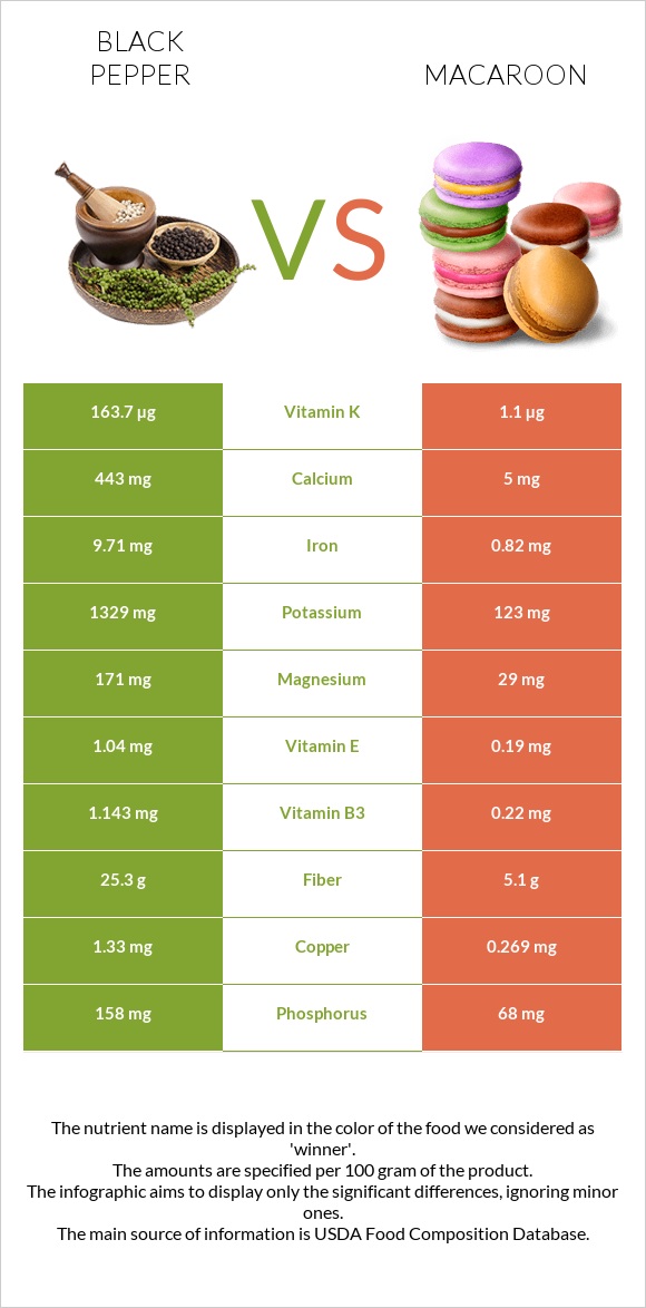Black pepper vs Macaroon infographic