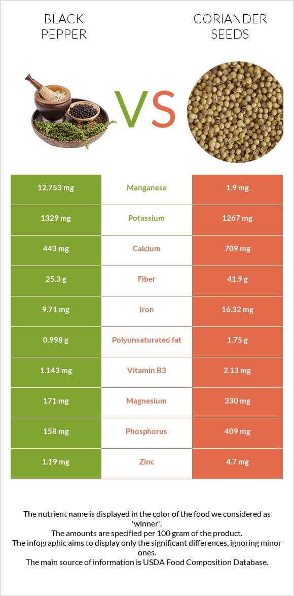 Black pepper vs Coriander seeds infographic