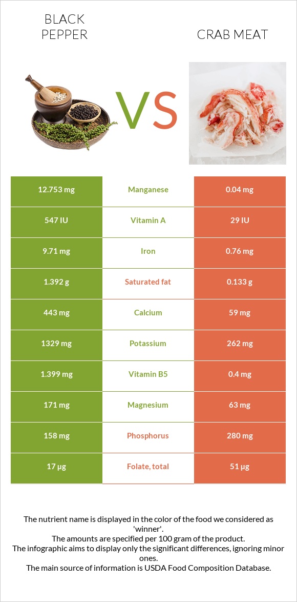 Black pepper vs Crab meat infographic