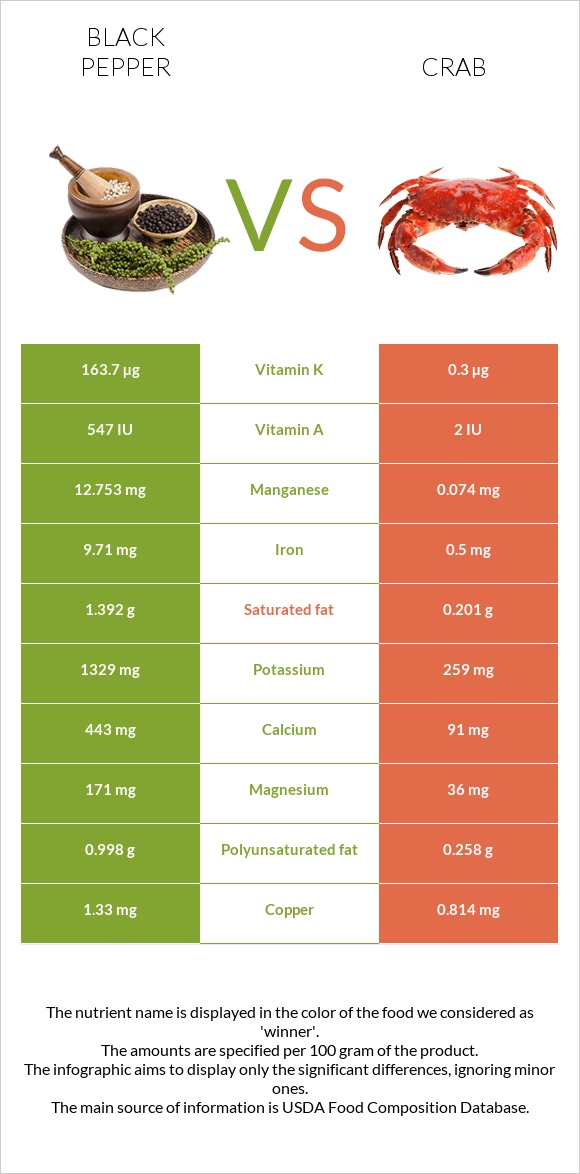 Black pepper vs Crab infographic