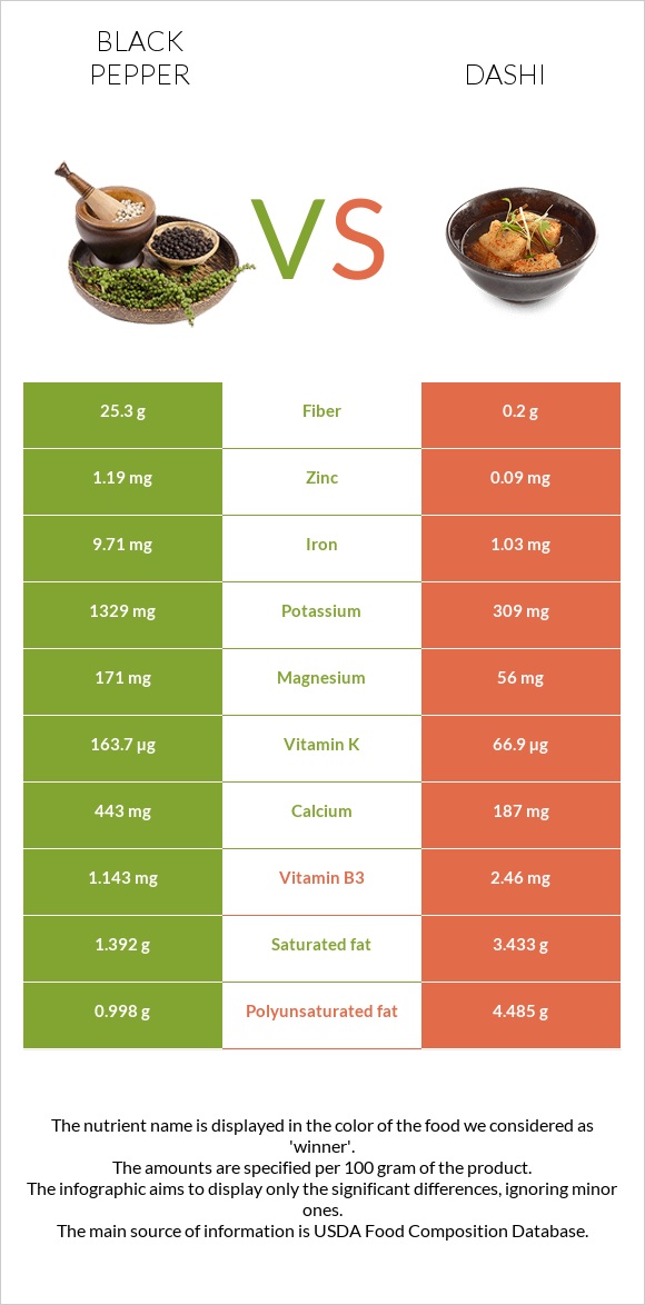 Black pepper vs Dashi infographic