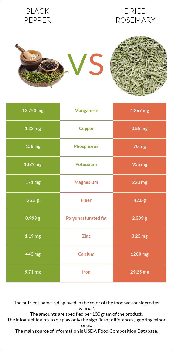 Black pepper vs Dried rosemary infographic