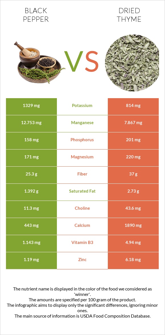Black pepper vs Dried thyme infographic