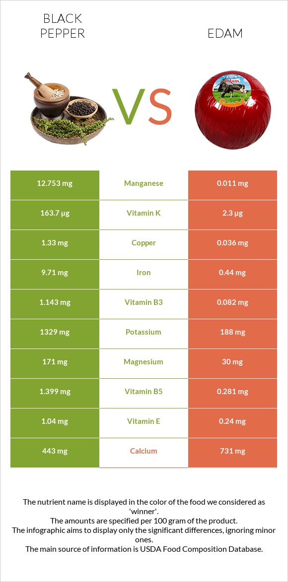 Սև պղպեղ vs Էդամ (պանիր) infographic