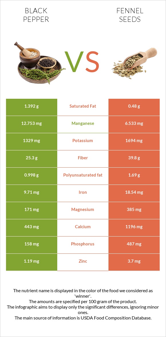Սև պղպեղ vs Fennel seeds infographic