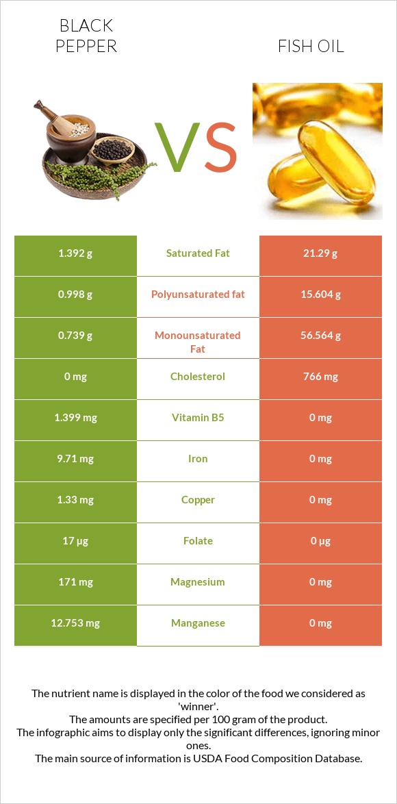 Black pepper vs Fish oil infographic