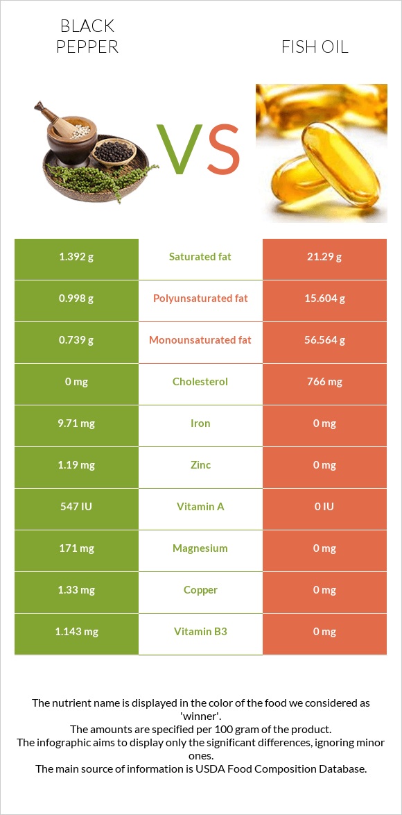 Սև պղպեղ vs Ձկան յուղ infographic