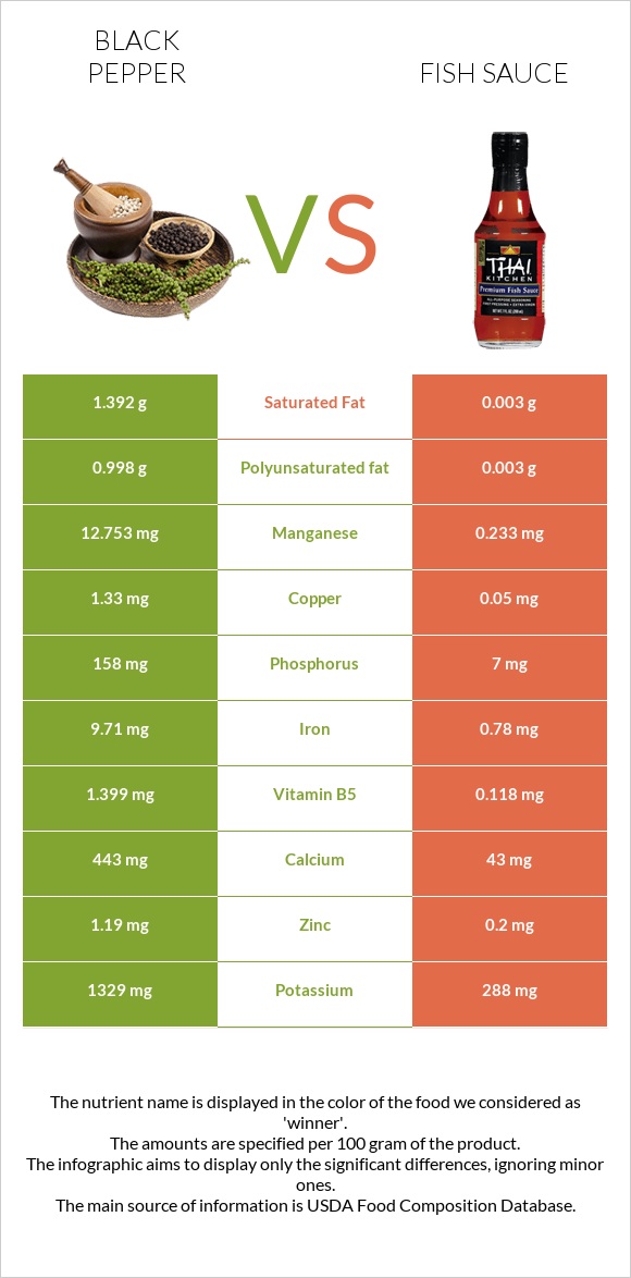 Black pepper vs Fish sauce infographic