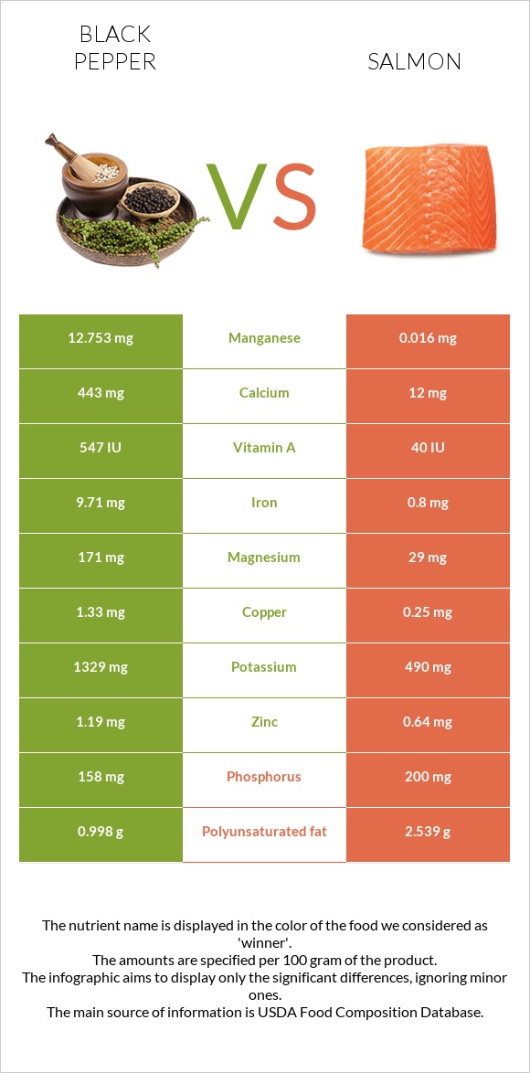 Black pepper vs Salmon infographic