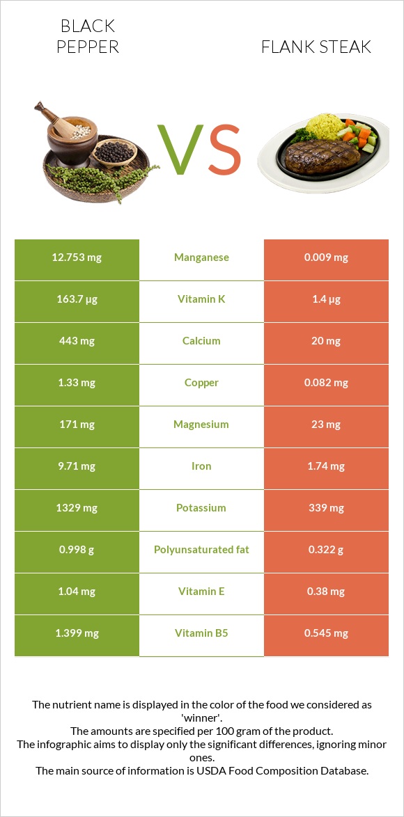 Black pepper vs Flank steak infographic