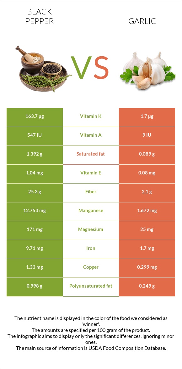 Black pepper vs Garlic infographic