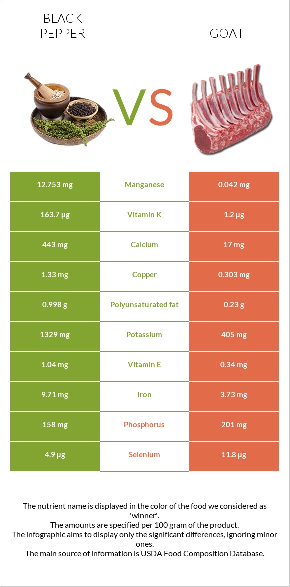 Black pepper vs Goat infographic