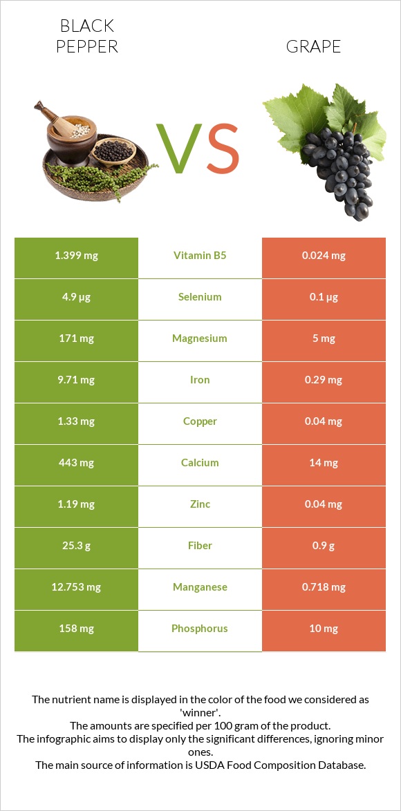 Black pepper vs Grape infographic