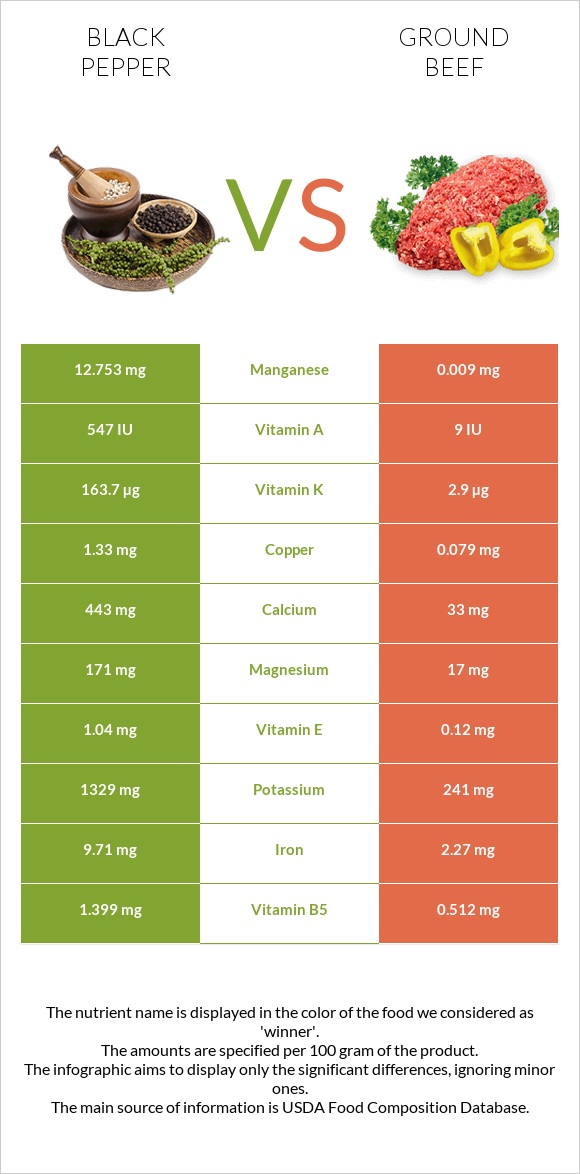 Black pepper vs Ground beef infographic