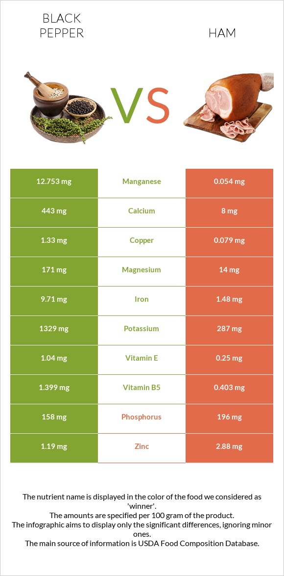 Black pepper vs Ham infographic