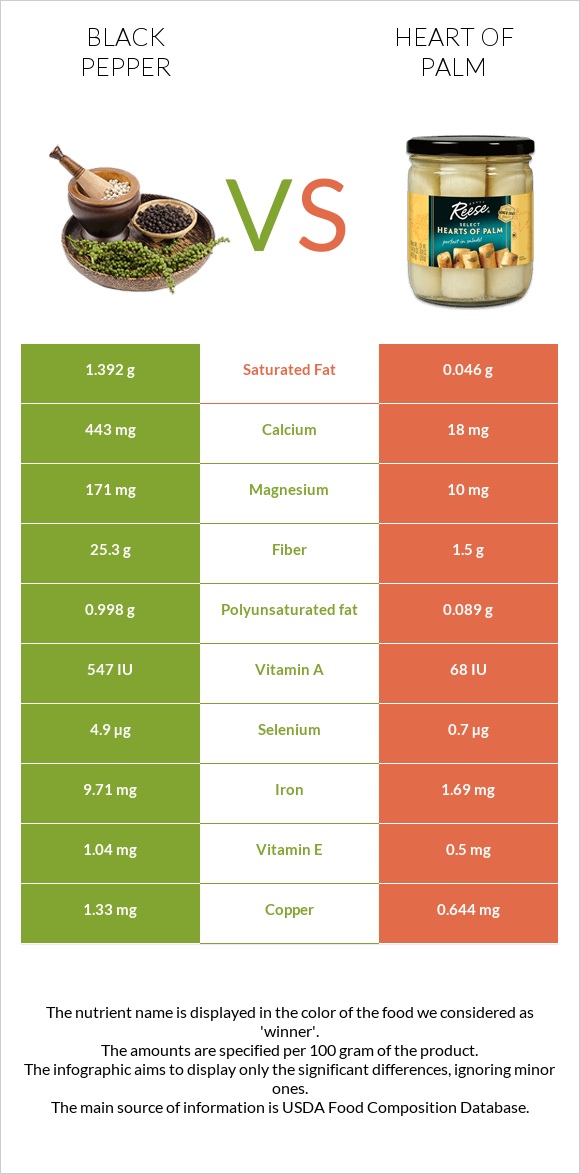 Սև պղպեղ vs Heart of palm infographic