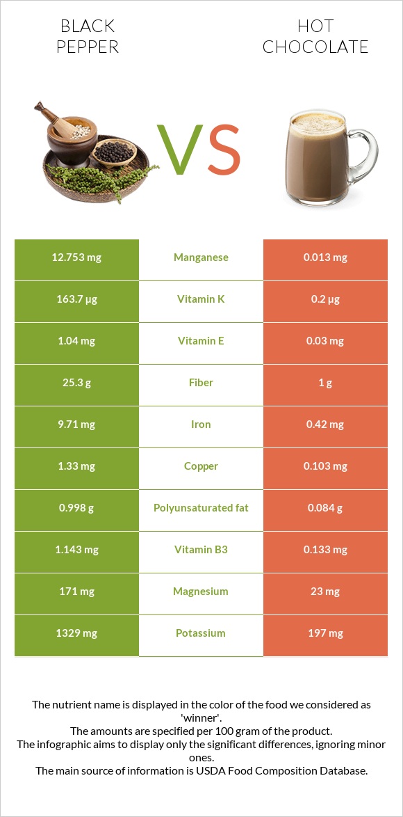 Սև պղպեղ vs Տաք շոկոլադ կակաո infographic