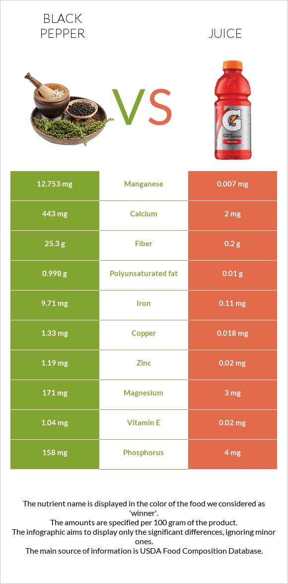 Black pepper vs Juice infographic