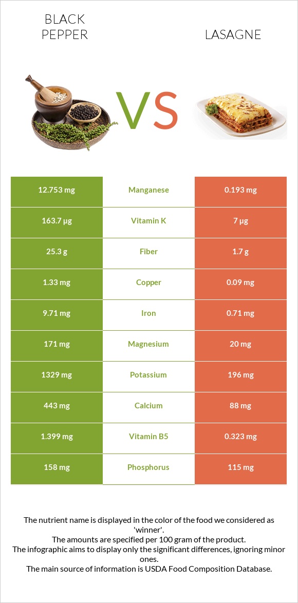 Black pepper vs Lasagne infographic