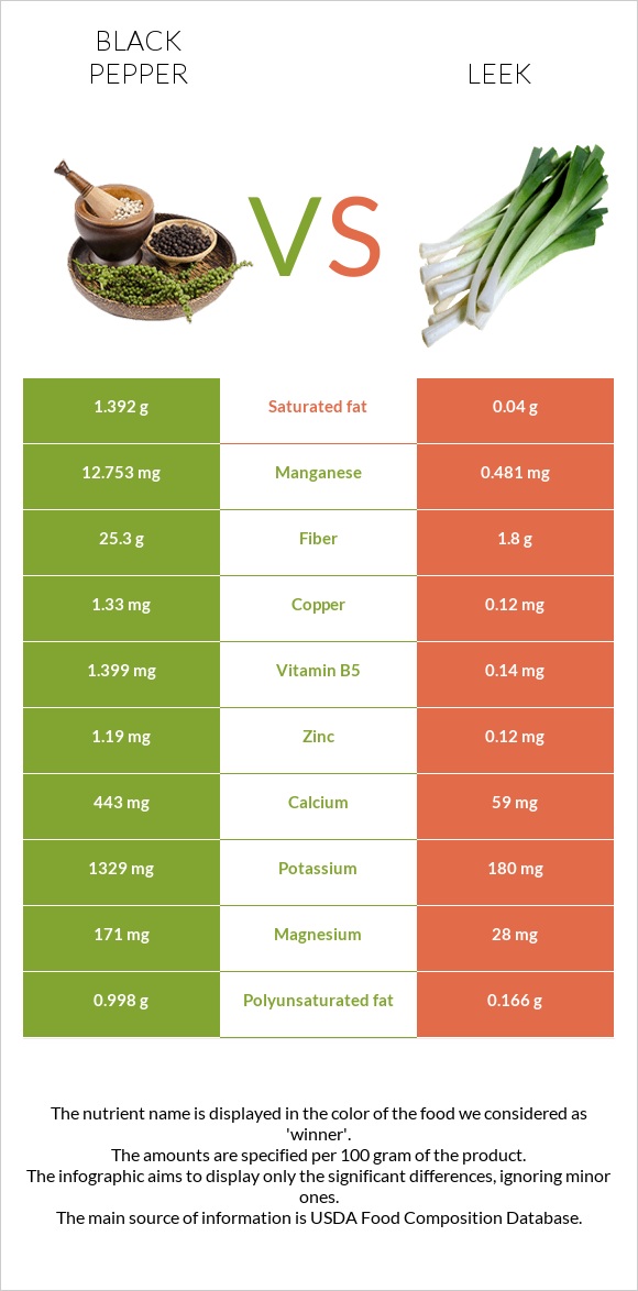 Black pepper vs Leek infographic