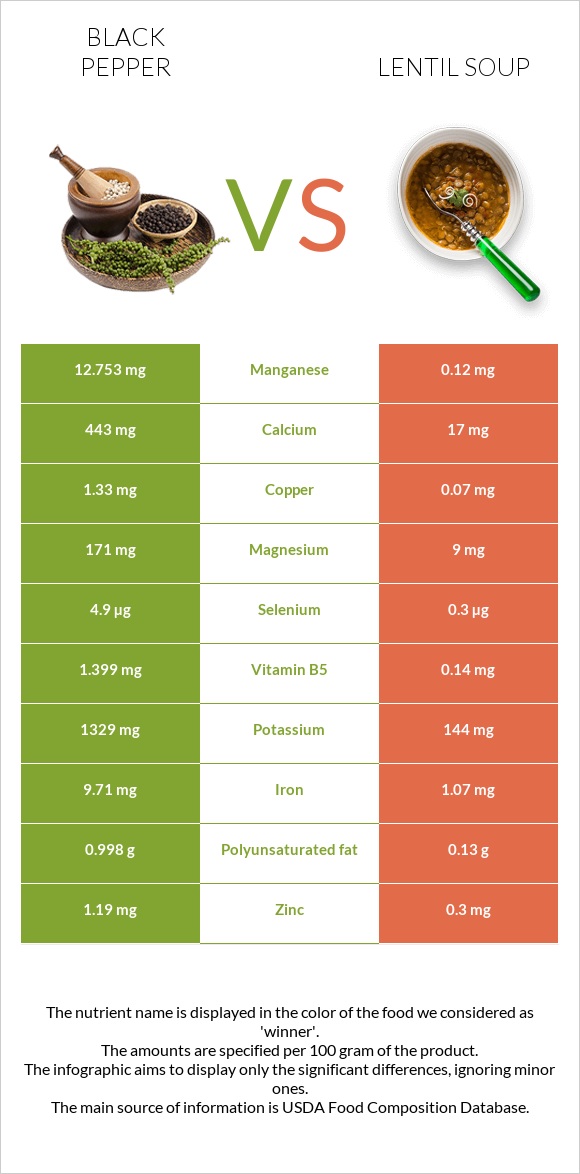 Black pepper vs Lentil soup infographic