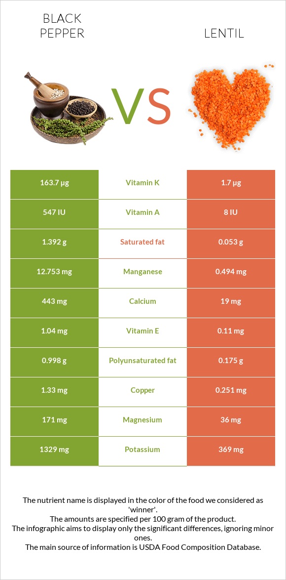 Black pepper vs Lentil infographic