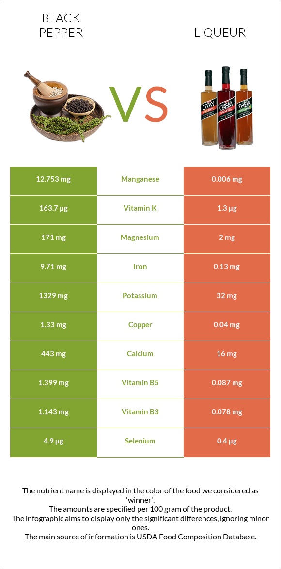 Սև պղպեղ vs Լիկյոր infographic