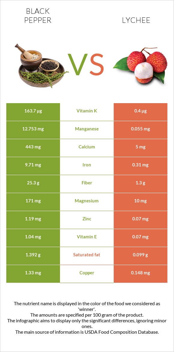 Black pepper vs Lychee infographic