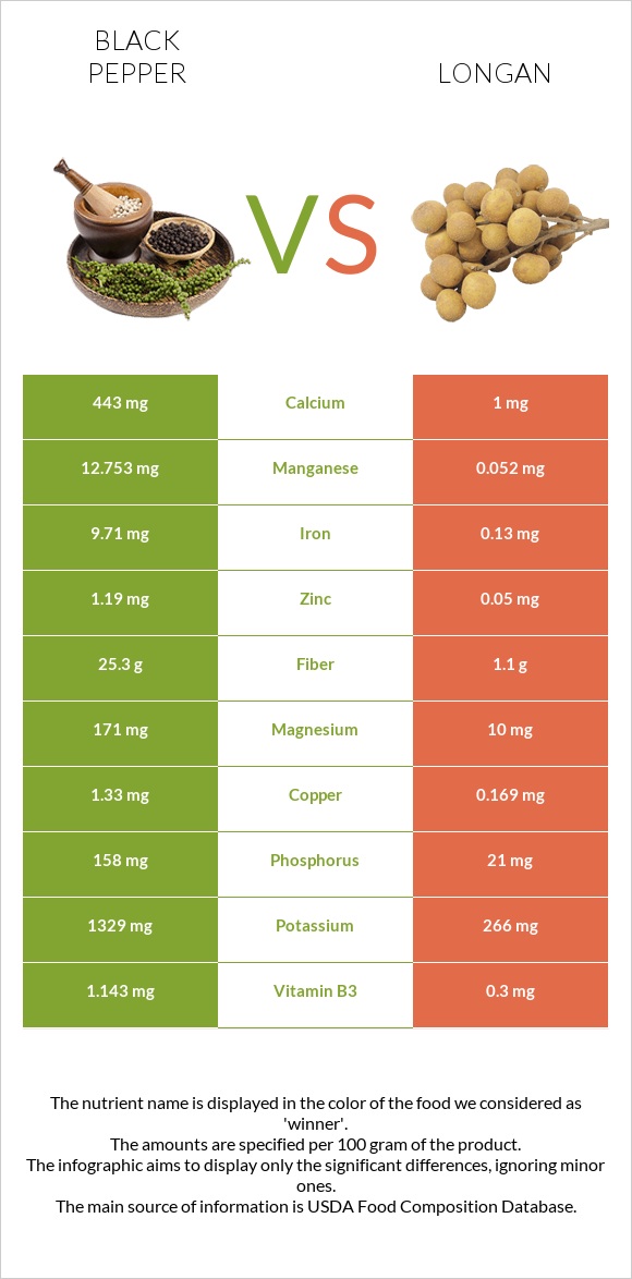 Black pepper vs Longan infographic