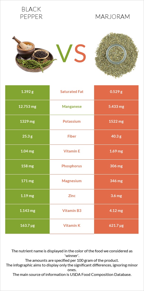 Black pepper vs Marjoram infographic
