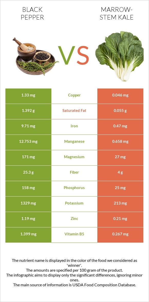 Black pepper vs Marrow-stem Kale infographic