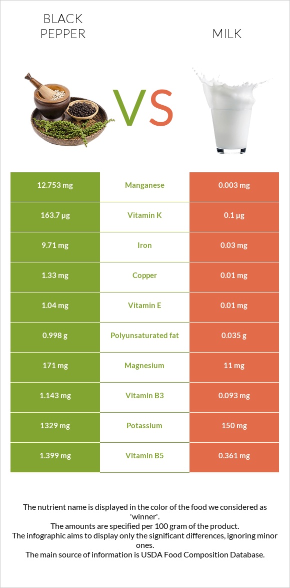 Սև պղպեղ vs Կաթ infographic