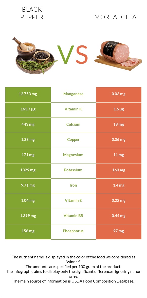 Սև պղպեղ vs Մորտադելա infographic