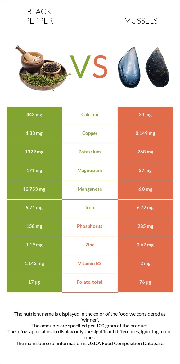 Black pepper vs Mussels infographic