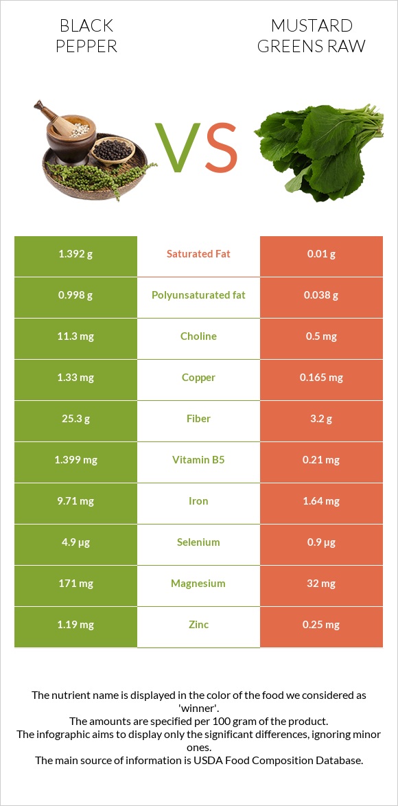 Black pepper vs Mustard Greens Raw infographic