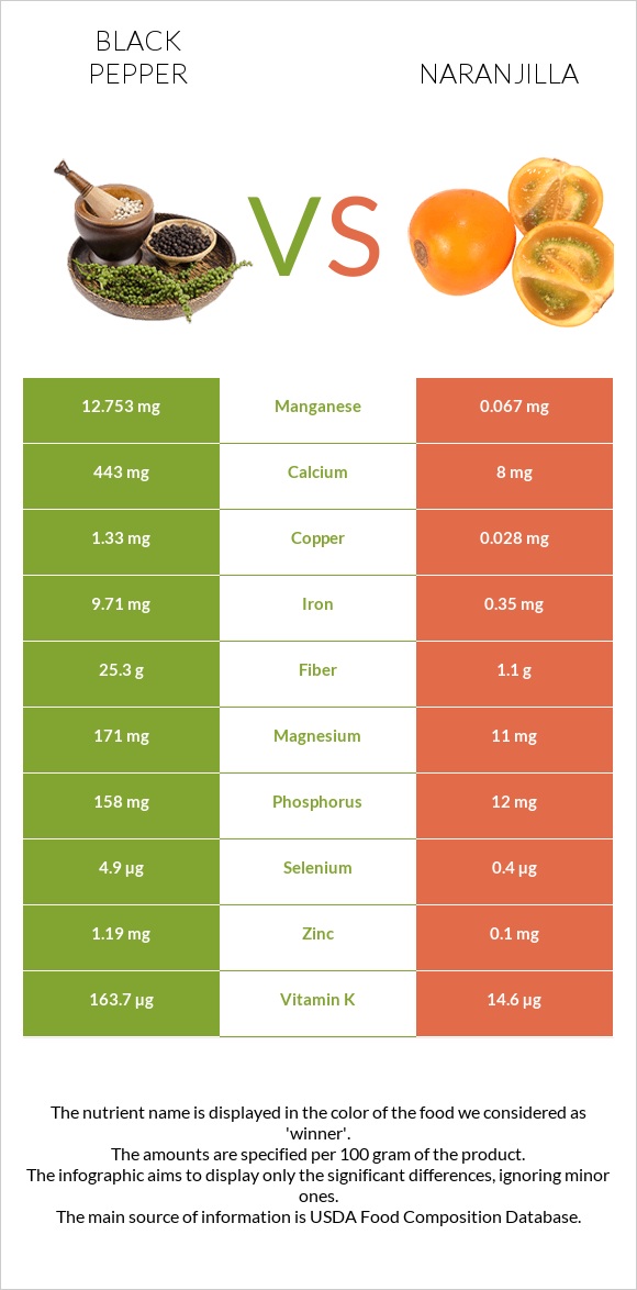 Black pepper vs Naranjilla infographic