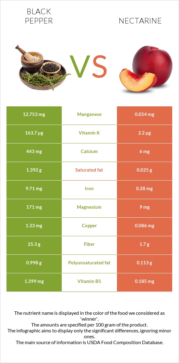 Սև պղպեղ vs Nectarine infographic