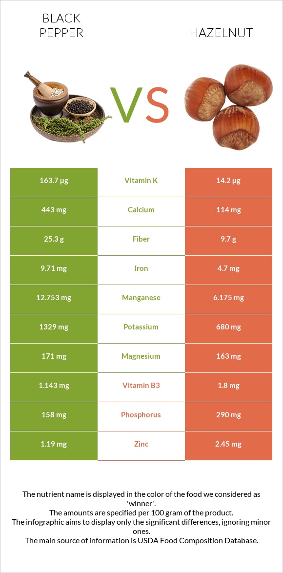 Black pepper vs Hazelnut infographic