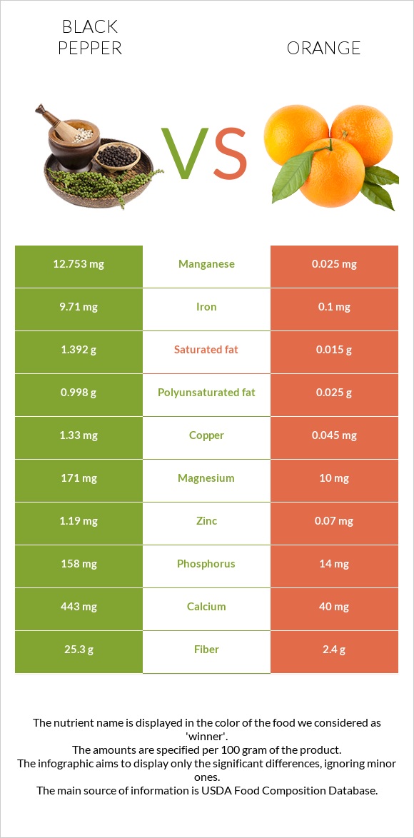 Black pepper vs Orange infographic