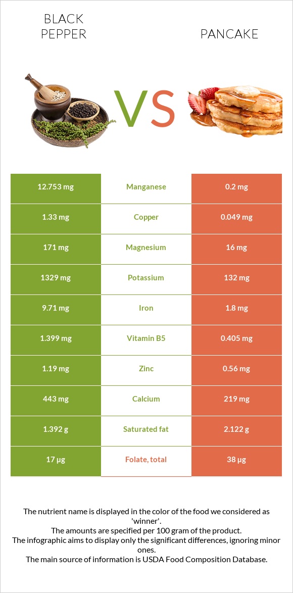 Black pepper vs Pancake infographic