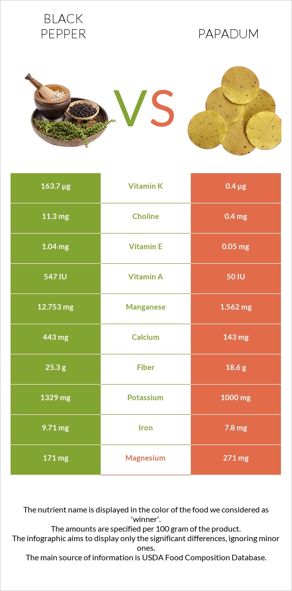 Black pepper vs Papadum infographic